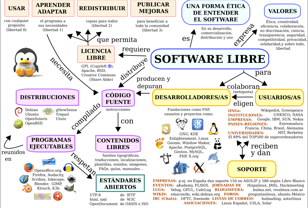 Linux vs Software Libre