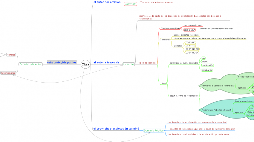 mapa-mental-licenzas-es_0