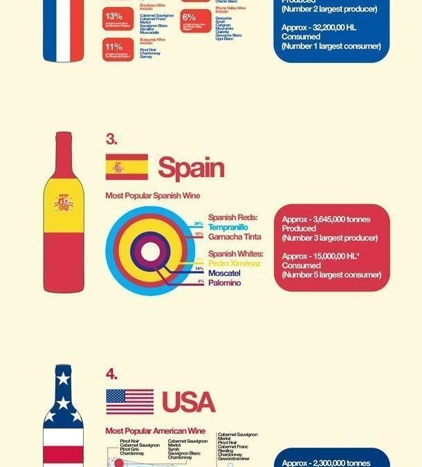 Infografía Mayores Productores y Consumidores de Vino por países Principales Países exportadores de vino