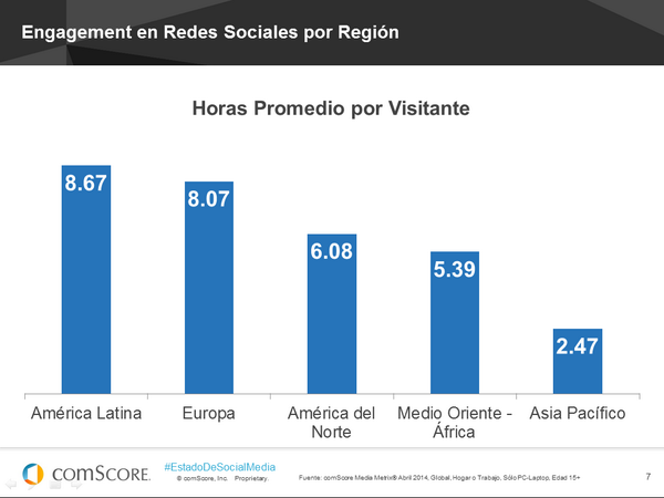 ConsumoMundialRedesSocialesporRegiones