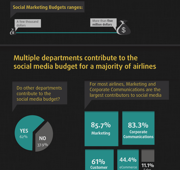Compañías aéreas y social media