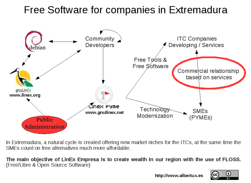 Software Libre en Extremadura